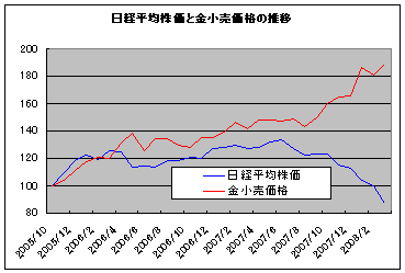 金相場と日経平均株価の推移チャート