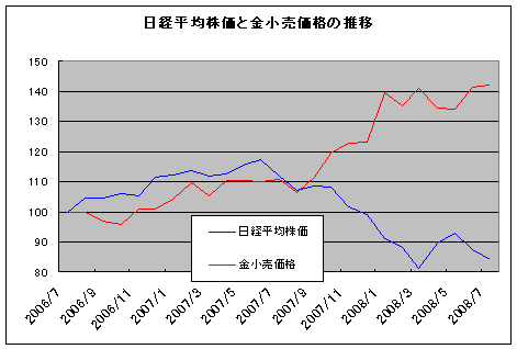 純金積立と金価格
