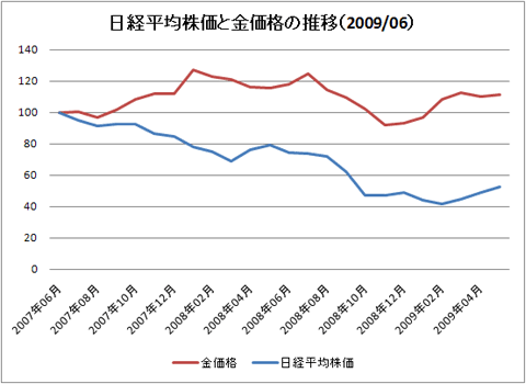 純金積立と金価格(2009/06)