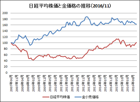 純金積立と金価格