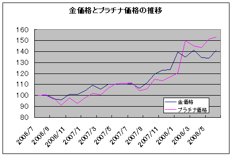 金価格とプラチナ価格の推移比較