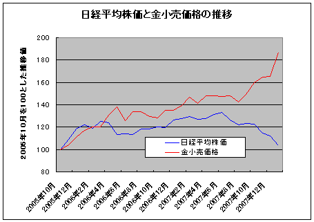 金と日経平均株価の価格推移